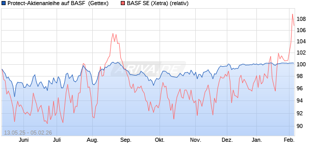 Protect-Aktienanleihe auf BASF [Goldman Sachs Ban. (WKN: GV63BD) Chart