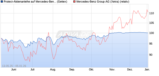 Protect-Aktienanleihe auf Mercedes-Benz Group [Gol. (WKN: GV63BE) Chart
