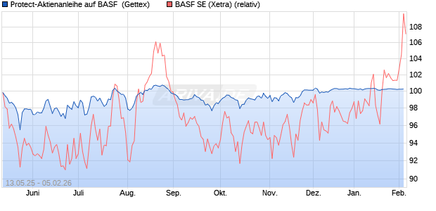 Protect-Aktienanleihe auf BASF [Goldman Sachs Ban. (WKN: GV63BF) Chart
