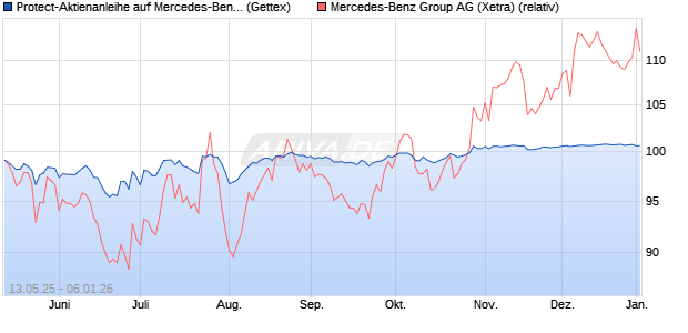Protect-Aktienanleihe auf Mercedes-Benz Group [Gol. (WKN: GV63BG) Chart
