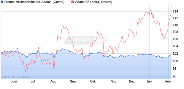 Protect-Aktienanleihe auf Allianz [Goldman Sachs Ba. (WKN: GV63BN) Chart