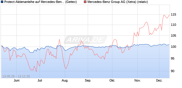 Protect-Aktienanleihe auf Mercedes-Benz Group [Gol. (WKN: GV63BS) Chart