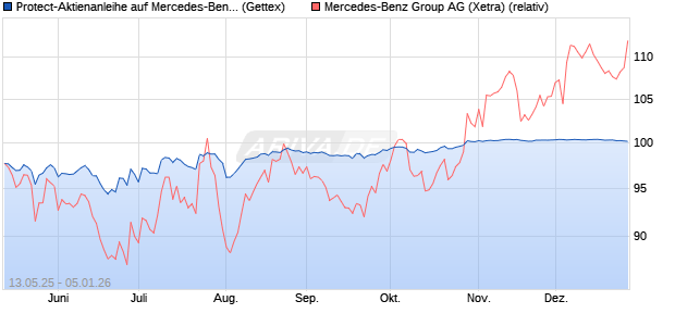 Protect-Aktienanleihe auf Mercedes-Benz Group [Gol. (WKN: GV63CD) Chart