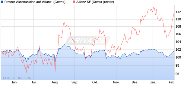 Protect-Aktienanleihe auf Allianz [Goldman Sachs Ba. (WKN: GV63CG) Chart