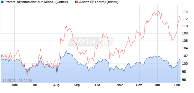 Protect-Aktienanleihe auf Allianz [Goldman Sachs Ba. (WKN: GV63CK) Chart