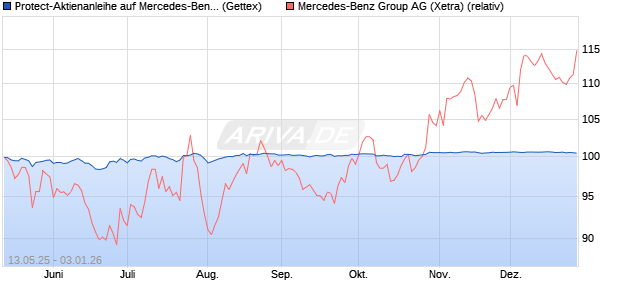 Protect-Aktienanleihe auf Mercedes-Benz Group [Gol. (WKN: GV63CR) Chart