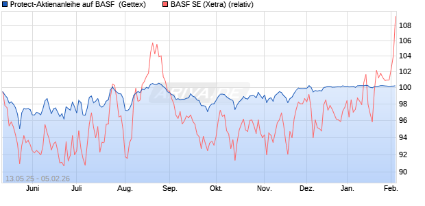 Protect-Aktienanleihe auf BASF [Goldman Sachs Ban. (WKN: GV63CW) Chart