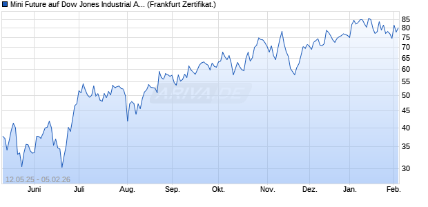 Mini Future auf Dow Jones Industrial Average [ING Ma. (WKN: NB2E5E) Chart