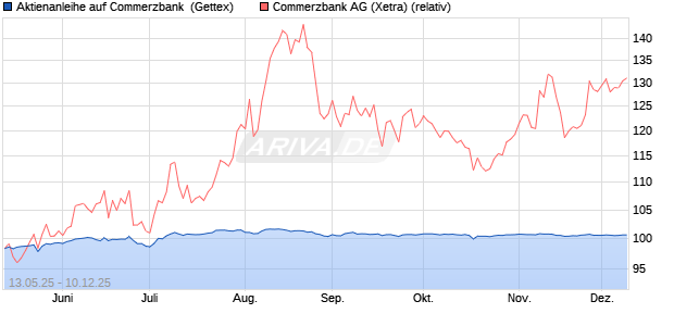 Aktienanleihe auf Commerzbank [Goldman Sachs Ba. (WKN: GV6345) Chart