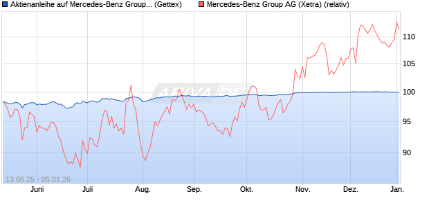 Aktienanleihe auf Mercedes-Benz Group [Goldman S. (WKN: GV634H) Chart