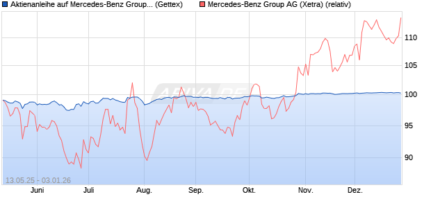 Aktienanleihe auf Mercedes-Benz Group [Goldman S. (WKN: GV634U) Chart