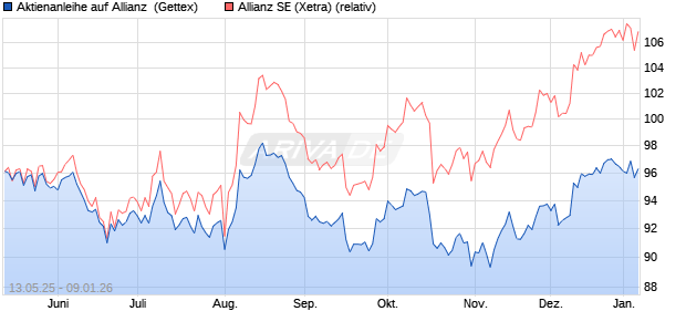 Aktienanleihe auf Allianz [Goldman Sachs Bank Euro. (WKN: GV635X) Chart