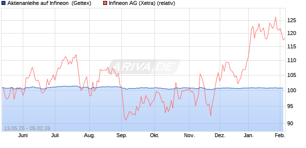 Aktienanleihe auf Infineon [Goldman Sachs Bank Eur. (WKN: GV636V) Chart