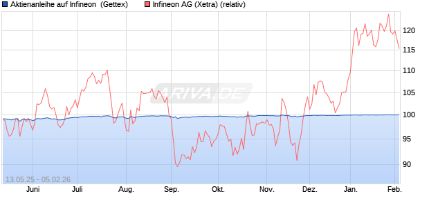 Aktienanleihe auf Infineon [Goldman Sachs Bank Eur. (WKN: GV6375) Chart