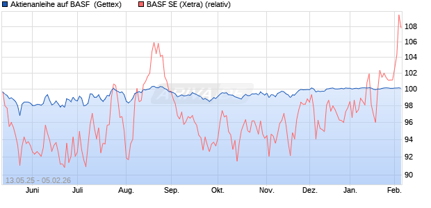 Aktienanleihe auf BASF [Goldman Sachs Bank Europ. (WKN: GV638A) Chart