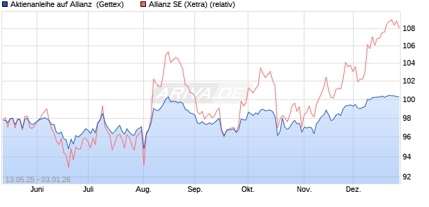 Aktienanleihe auf Allianz [Goldman Sachs Bank Euro. (WKN: GV638G) Chart
