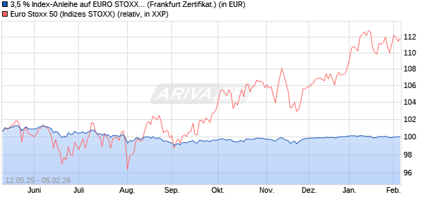 3,5 % Index-Anleihe auf EURO STOXX 50 [Landesba. (WKN: LB54WB) Chart