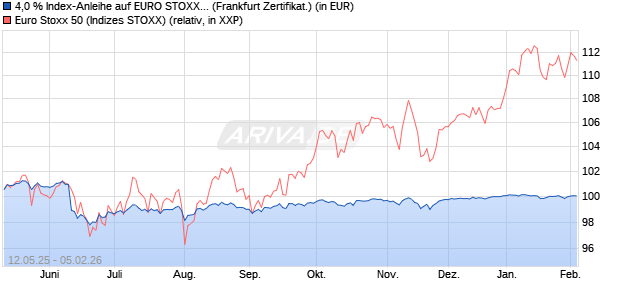 4,0 % Index-Anleihe auf EURO STOXX 50 [Landesba. (WKN: LB54WC) Chart