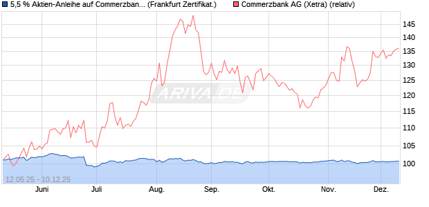 5,5 % Aktien-Anleihe auf Commerzbank [Landesbank. (WKN: LB550P) Chart