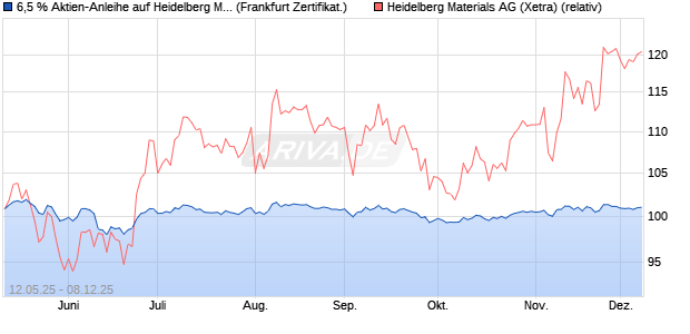 6,5 % Aktien-Anleihe auf Heidelberg Materials [Lande. (WKN: LB551S) Chart