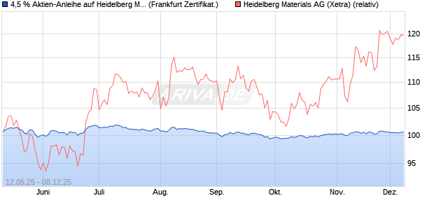 4,5 % Aktien-Anleihe auf Heidelberg Materials [Lande. (WKN: LB551R) Chart
