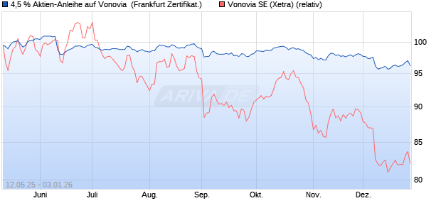 4,5 % Aktien-Anleihe auf Vonovia [Landesbank Baden. (WKN: LB553F) Chart