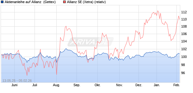 Aktienanleihe auf Allianz [Goldman Sachs Bank Euro. (WKN: GV639F) Chart
