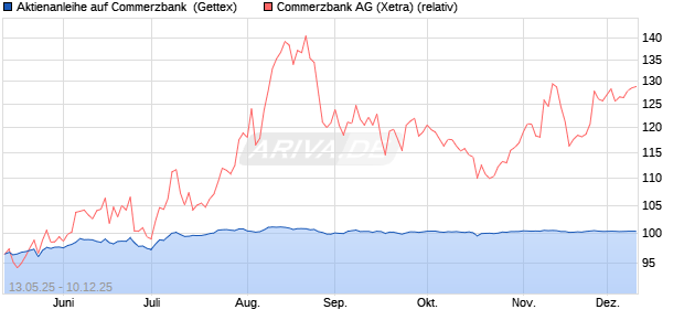 Aktienanleihe auf Commerzbank [Goldman Sachs Ba. (WKN: GV639S) Chart