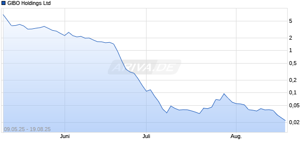 GIBO Holdings Ltd Chart