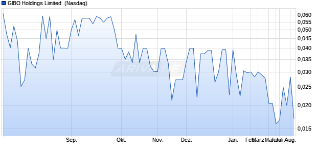 GIBO Holdings Limited Aktie Chart