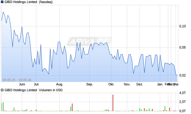 GIBO Holdings Limited Aktie Chart