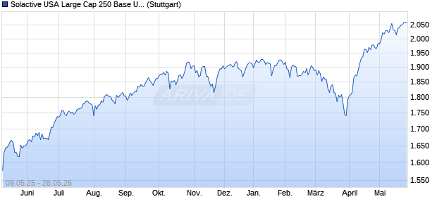 Solactive USA Large Cap 250 Base USD Index PR Chart