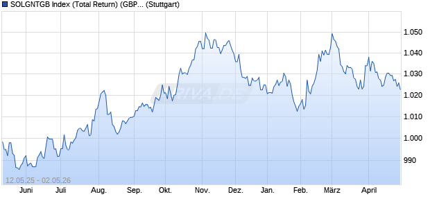 SOLGNTGB Index (Total Return) (GBP) Chart