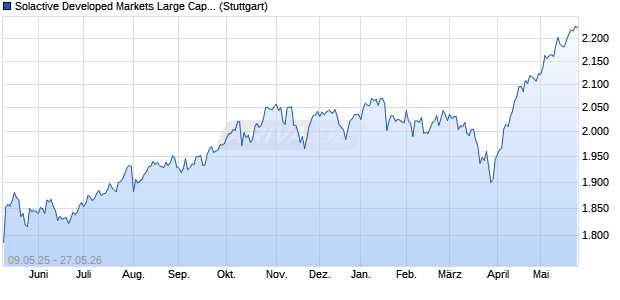 Solactive Developed Markets Large Cap 250 Base E. Chart