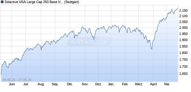 Solactive USA Large Cap 250 Base USD Index NTR Chart