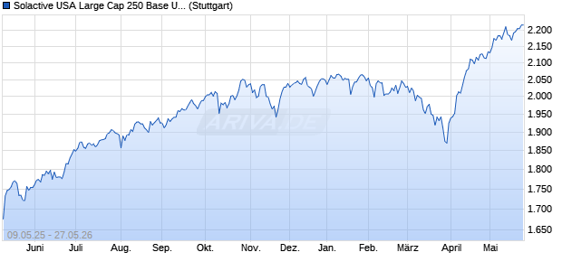 Solactive USA Large Cap 250 Base USD Index TR Chart