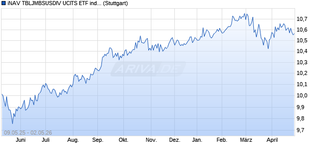 iNAV TBLJMBSUSDIV UCITS ETF ind.fortl.Fondsan-w. Chart