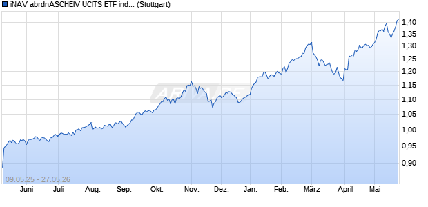 iNAV abrdnASCHEIV UCITS ETF ind.fortl.Fondsan-w. Chart