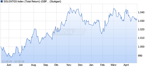SOLGNTG5 Index (Total Return) (GBP) Chart