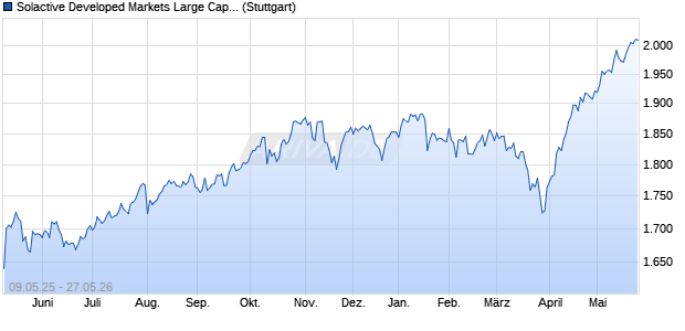 Solactive Developed Markets Large Cap 250 Base E. Chart