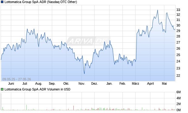 Lottomatica Group SpA Aktie (ADR) Chart