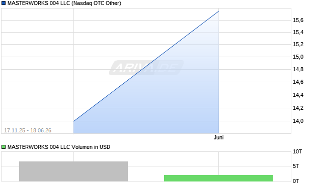 MASTERWORKS 004 LLC Aktie Chart