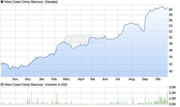 West Coast Cmnty Bancorp Aktie Chart