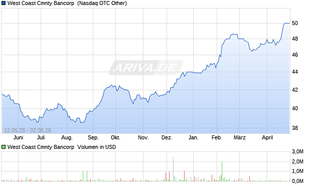 West Coast Cmnty Bancorp Aktie Chart