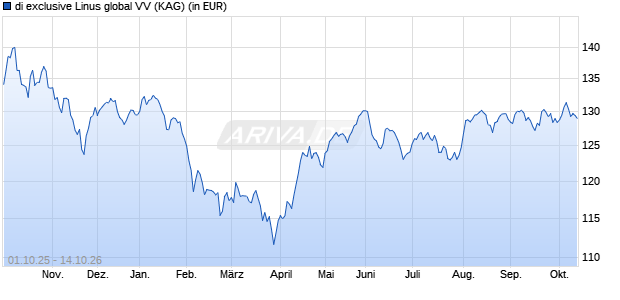 Performance des di exclusive Linus global VV (WKN A40RD7, ISIN DE000A40RD73)