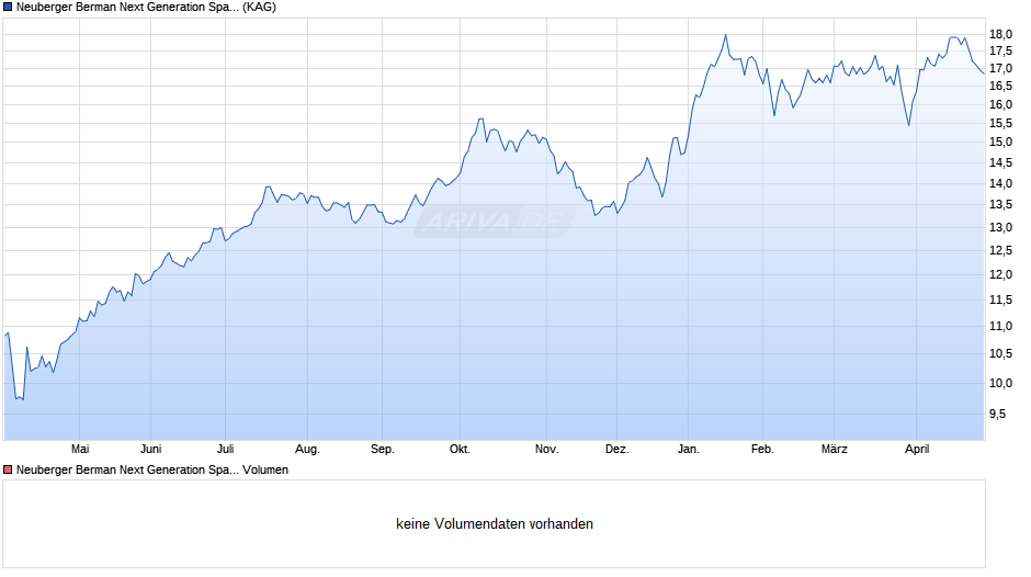 Neuberger Berman Next Generation Space Economy EUR A Acc Unh Chart