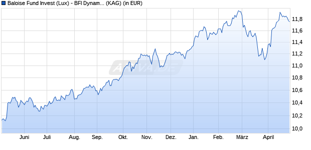 Performance des Baloise Fund Invest (Lux) - BFI Dynamic (EUR) N (ISIN LU2931335736)