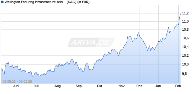 Performance des Wellington Enduring Infrastructure Assets Fund EUR D A1 DisU (ISIN IE000YTY4DN7)
