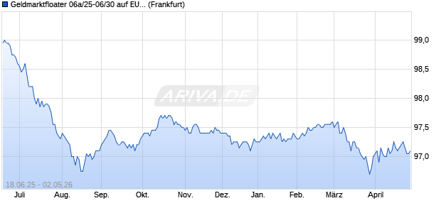 Geldmarktfloater 06a/25-06/30 auf EURIBOR 3M (WKN HEL0HT, ISIN DE000HEL0HT7) Chart
