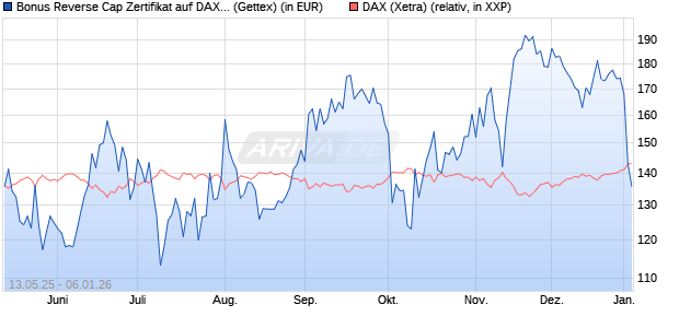 Bonus Reverse Cap Zertifikat auf DAX [UniCredit Ban. (WKN: UG67SY) Chart